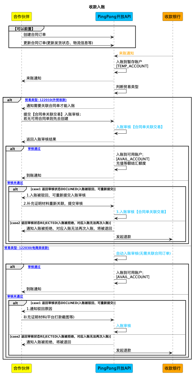 入账审核流程